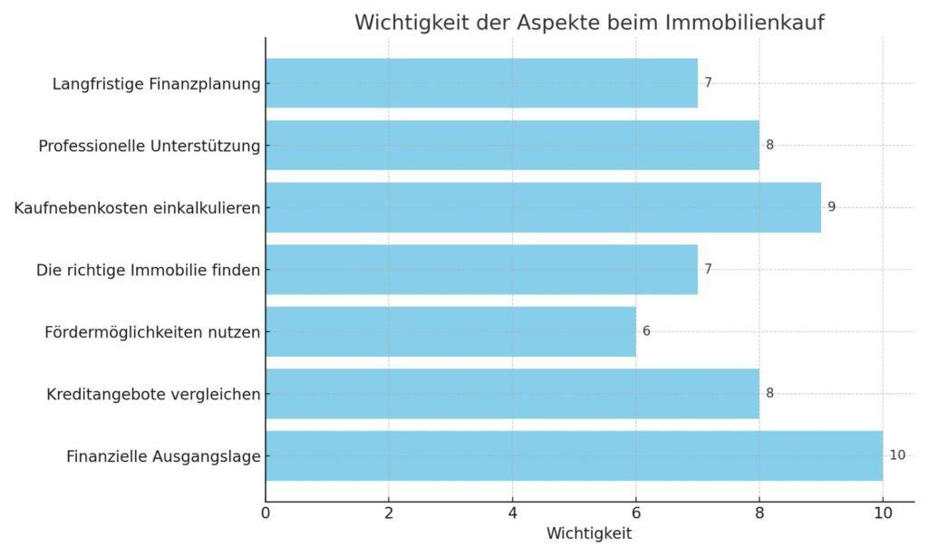 Diagramm zur Wichtigkeit der Aspekte beim Immobilienkauf