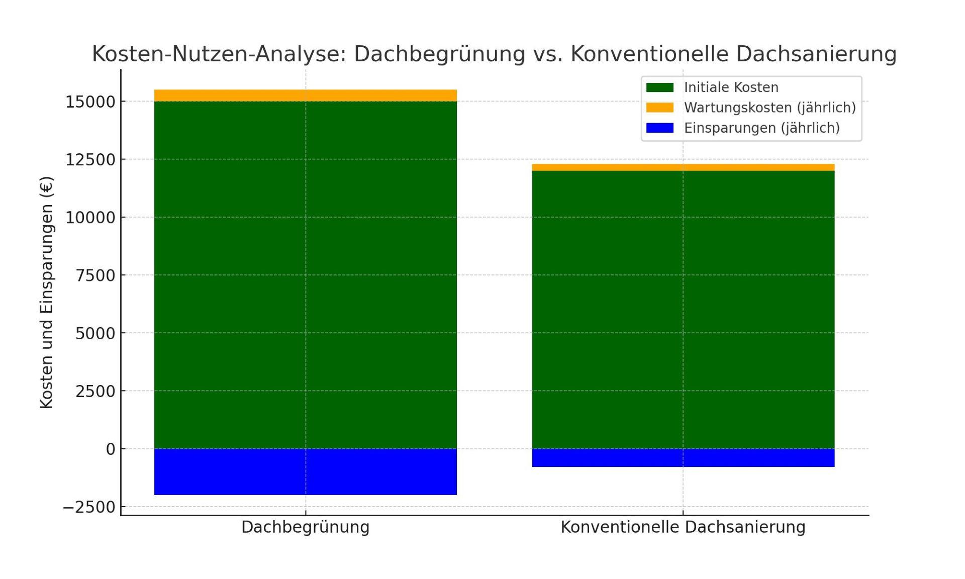 Diagramm zeigt die Vergleichsanalyse zwischen Dachbegrünung und konventioneller Dachsanierung.