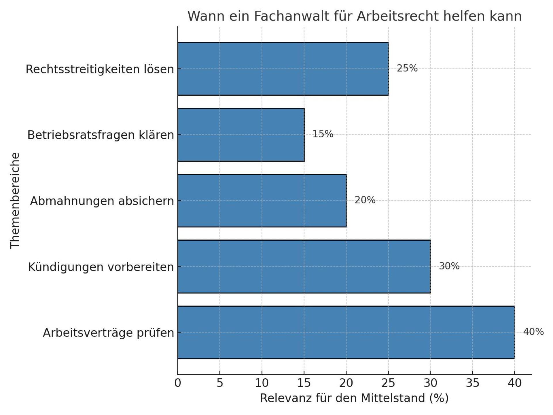 Horizontales Balkendiagramm, das zeigt, in welchen Bereichen ein Fachanwalt für Arbeitsrecht mittelständische Unternehmen unterstützen kann, wie Arbeitsvertraege, Kuendigungen und Betriebsratsfragen.